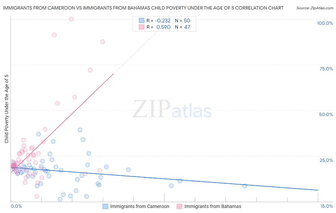 Immigrants from Cameroon vs Immigrants from Bahamas Child Poverty Under the Age of 5