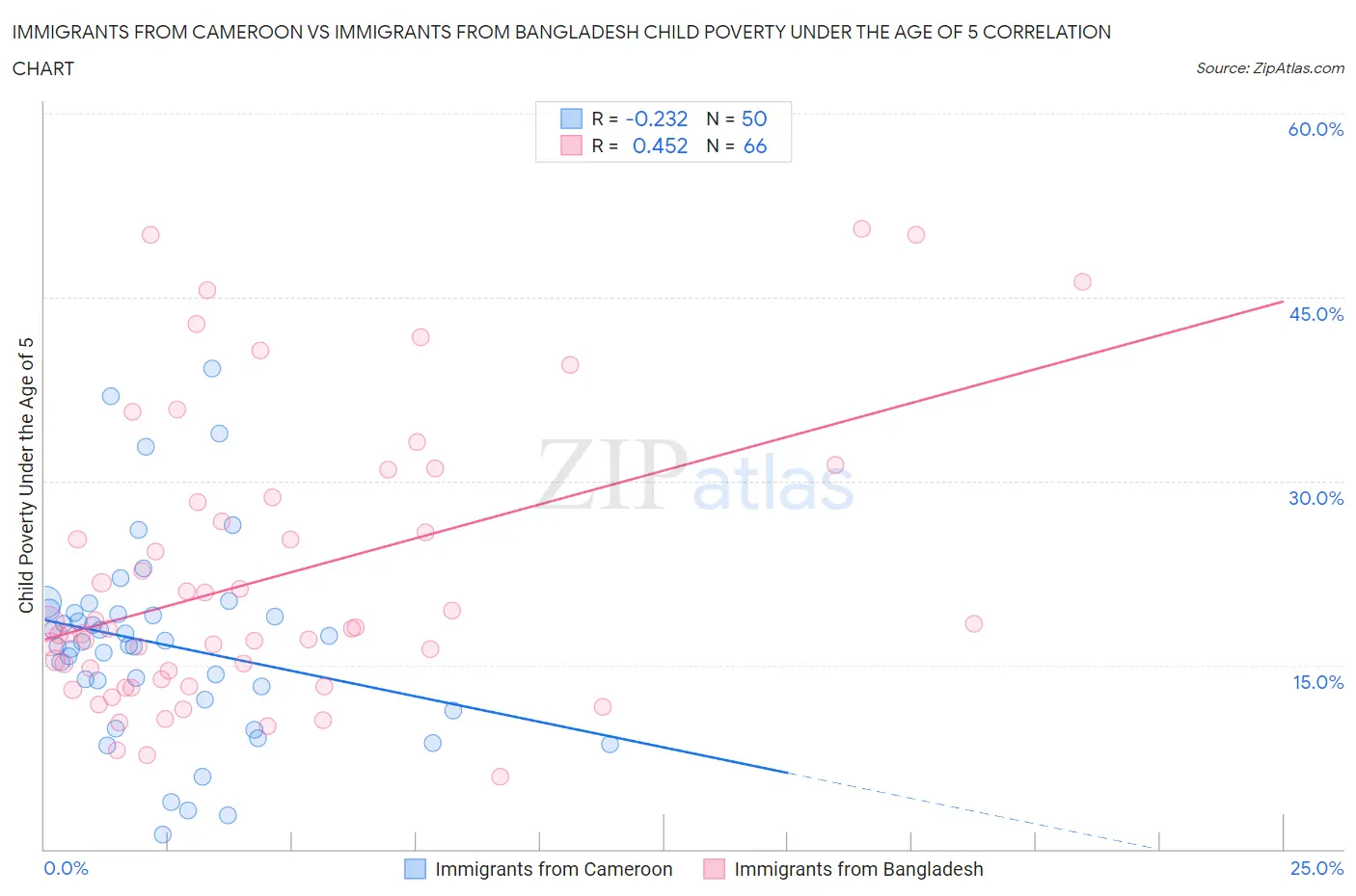 Immigrants from Cameroon vs Immigrants from Bangladesh Child Poverty Under the Age of 5