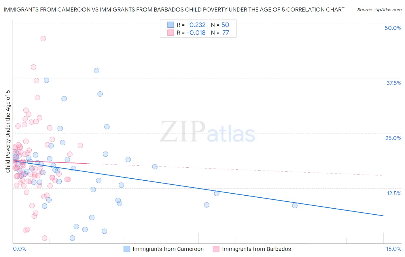 Immigrants from Cameroon vs Immigrants from Barbados Child Poverty Under the Age of 5