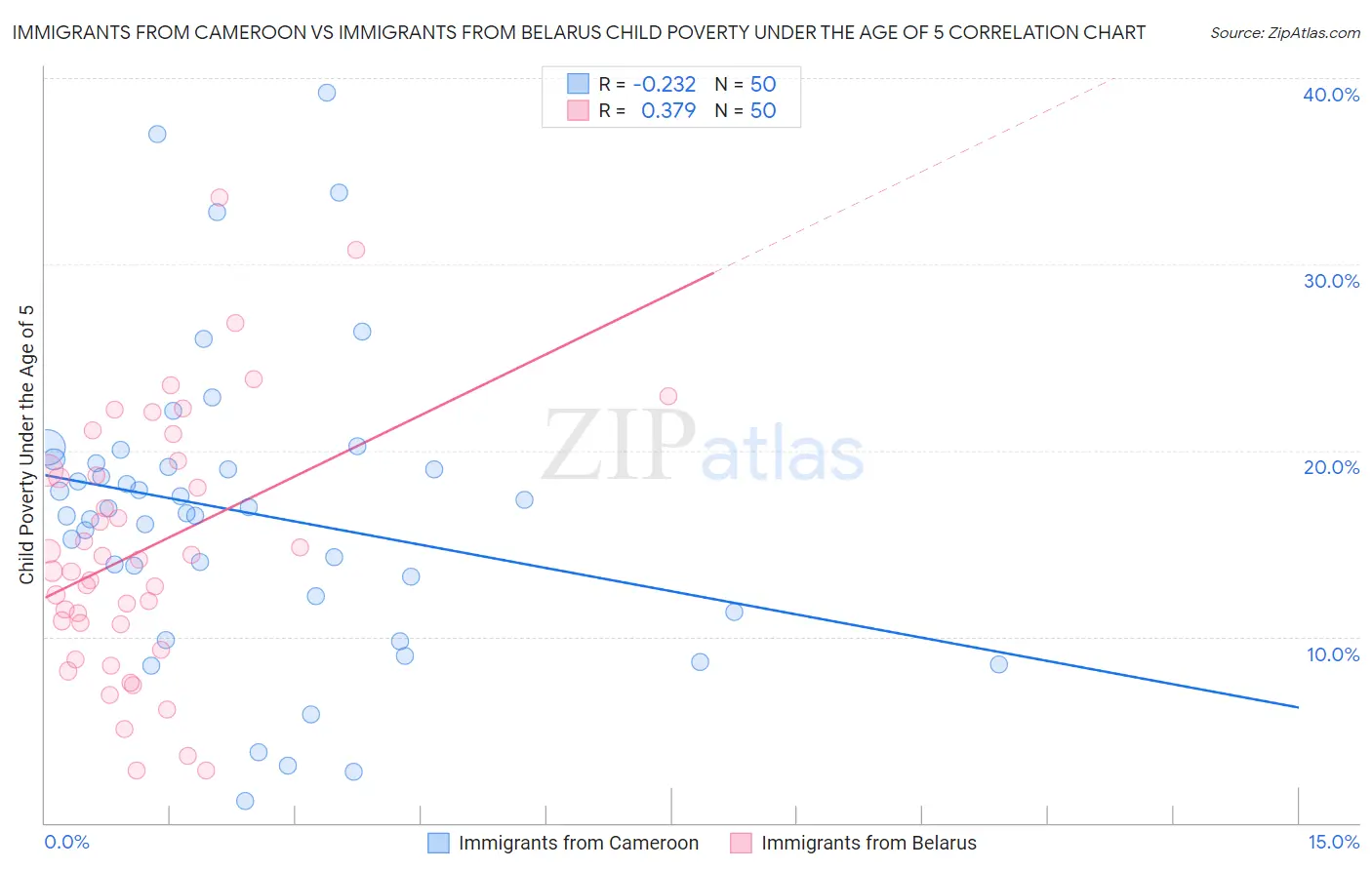Immigrants from Cameroon vs Immigrants from Belarus Child Poverty Under the Age of 5