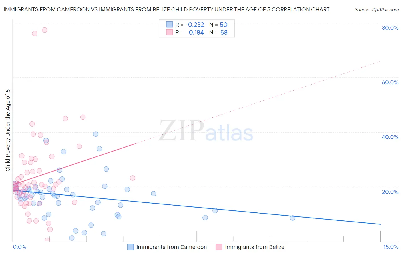 Immigrants from Cameroon vs Immigrants from Belize Child Poverty Under the Age of 5