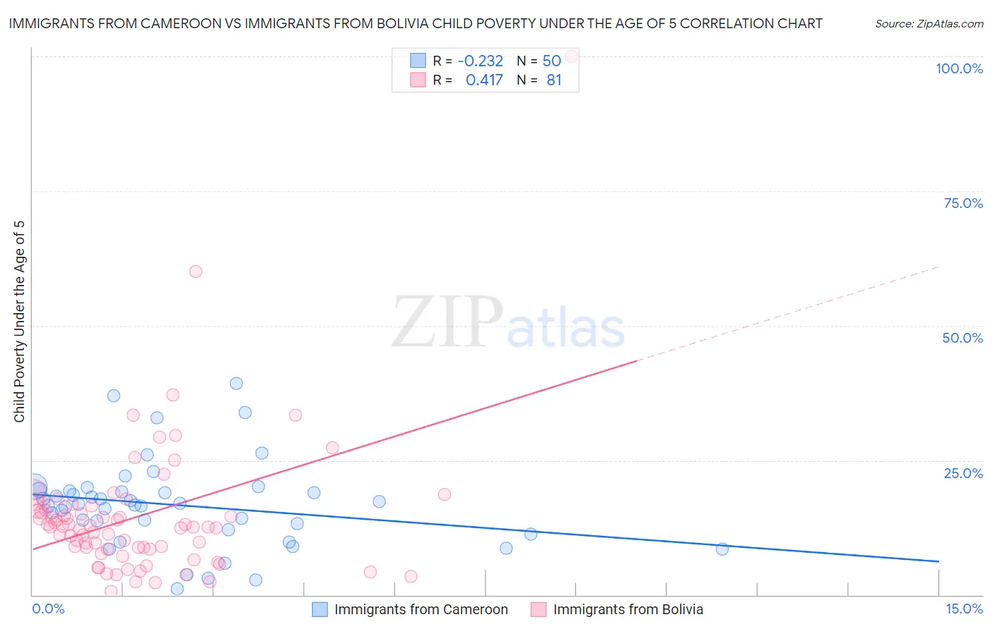 Immigrants from Cameroon vs Immigrants from Bolivia Child Poverty Under the Age of 5