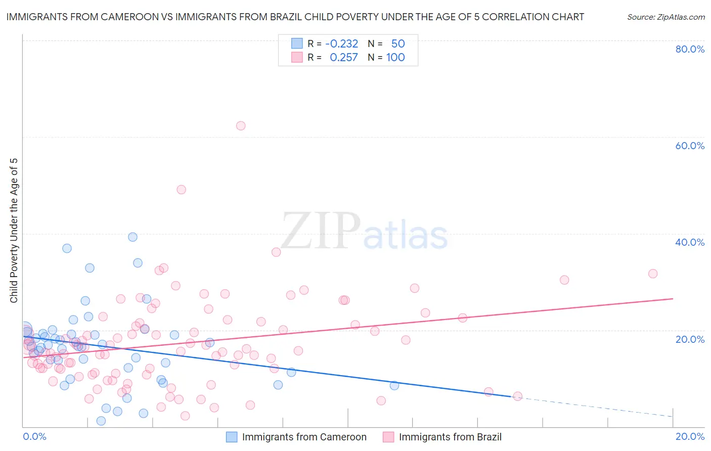 Immigrants from Cameroon vs Immigrants from Brazil Child Poverty Under the Age of 5