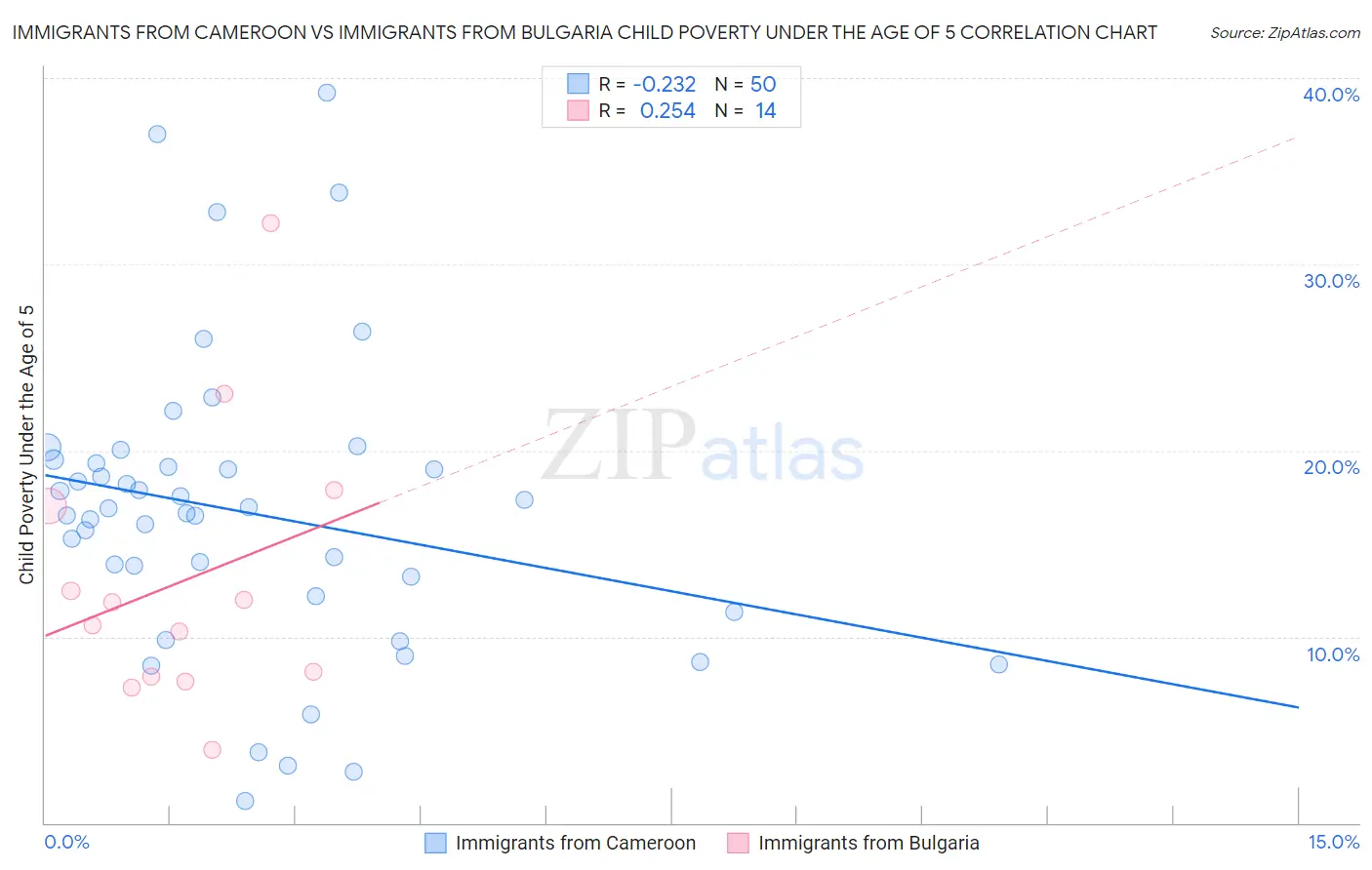 Immigrants from Cameroon vs Immigrants from Bulgaria Child Poverty Under the Age of 5