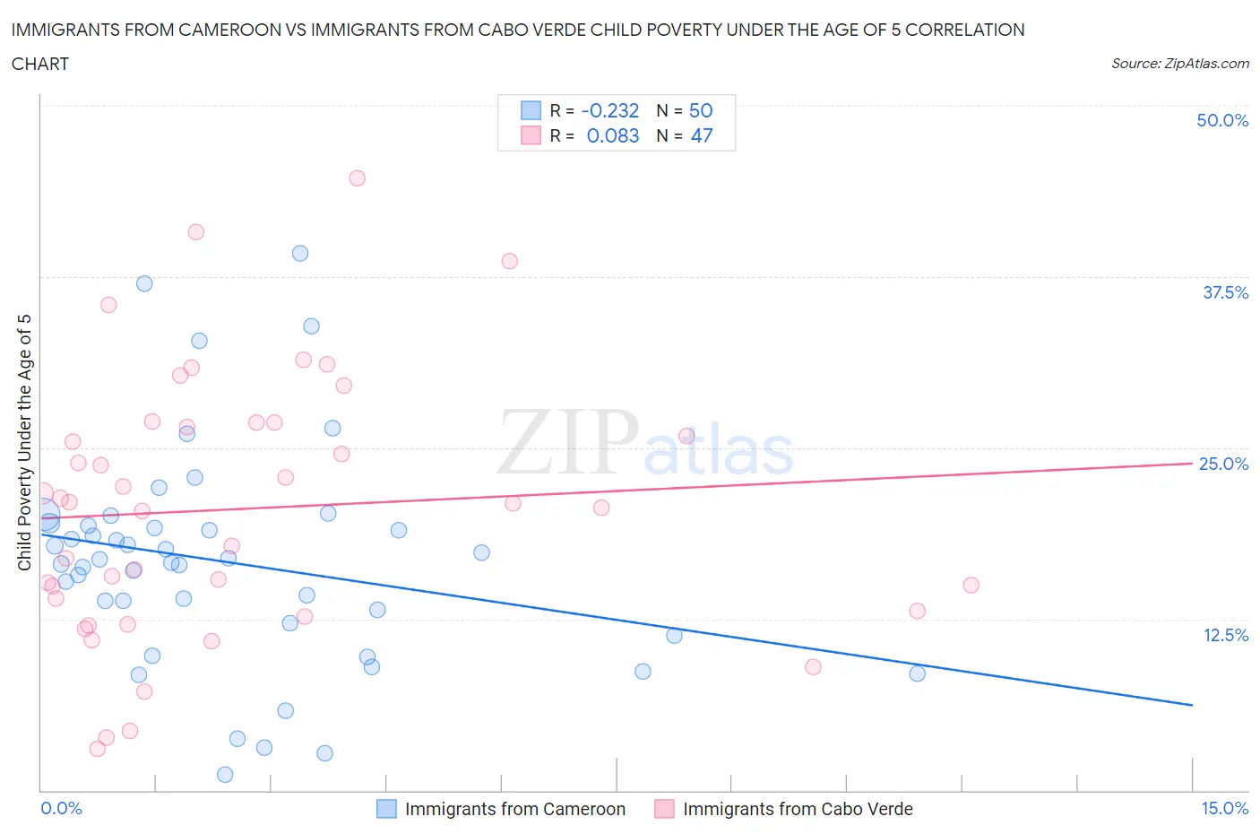 Immigrants from Cameroon vs Immigrants from Cabo Verde Child Poverty Under the Age of 5