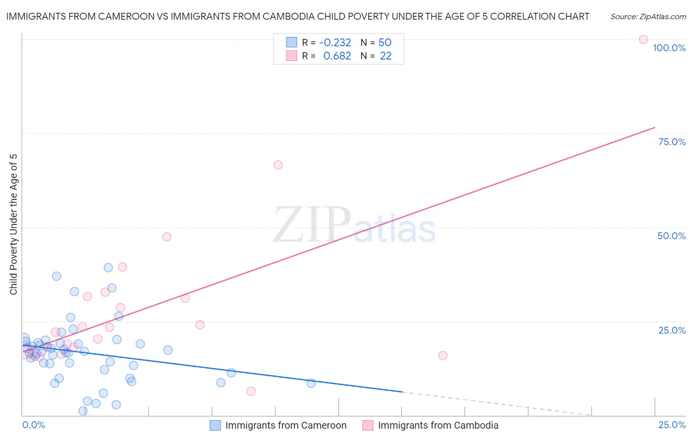 Immigrants from Cameroon vs Immigrants from Cambodia Child Poverty Under the Age of 5