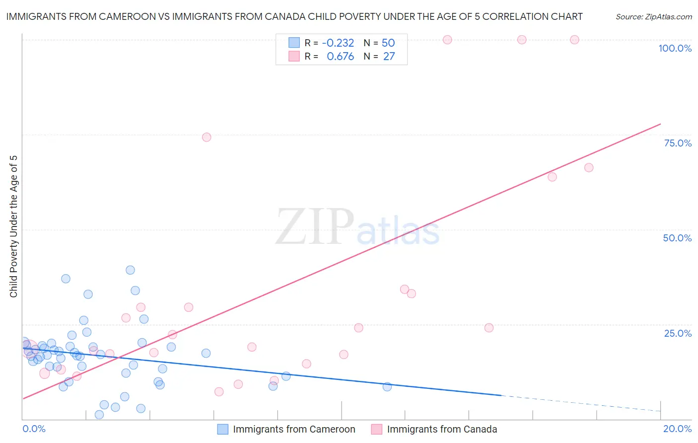 Immigrants from Cameroon vs Immigrants from Canada Child Poverty Under the Age of 5