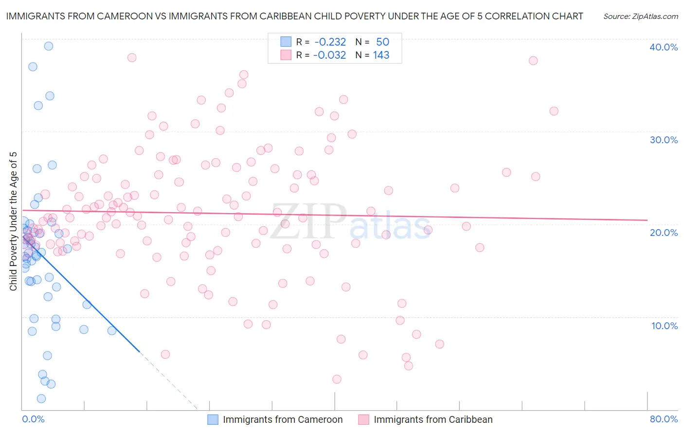 Immigrants from Cameroon vs Immigrants from Caribbean Child Poverty Under the Age of 5