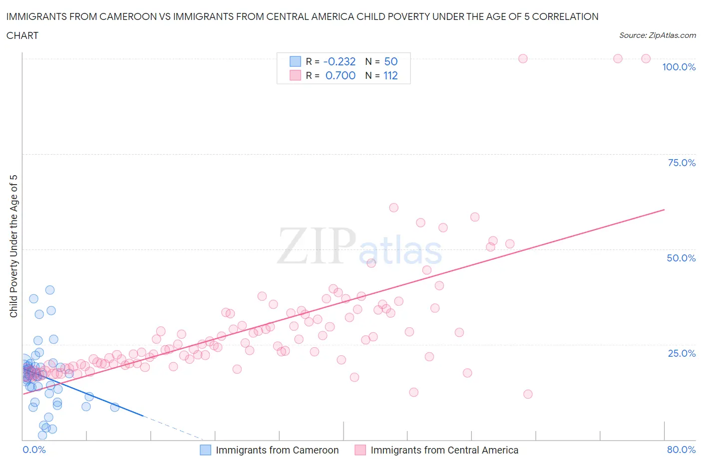 Immigrants from Cameroon vs Immigrants from Central America Child Poverty Under the Age of 5