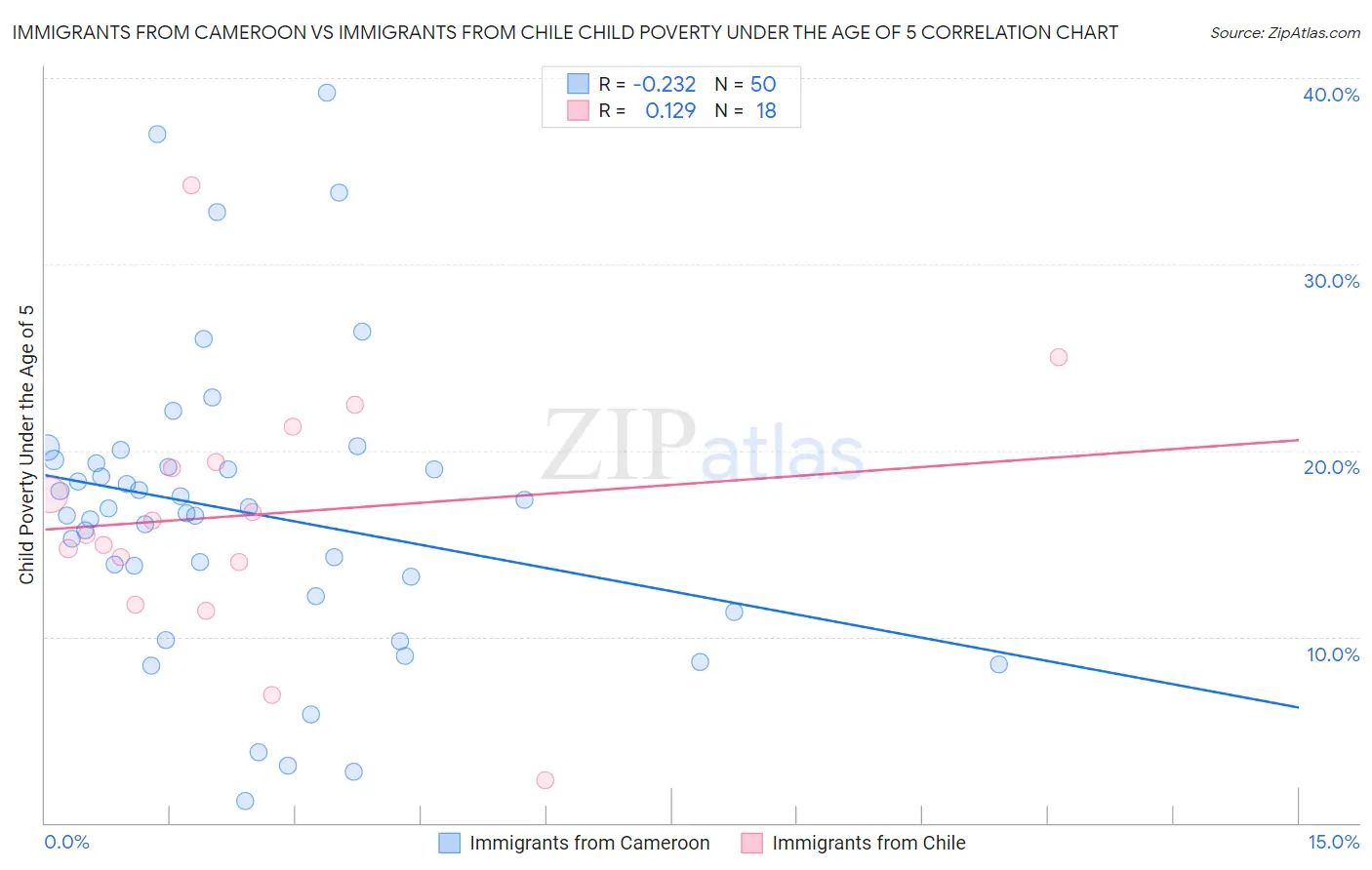 Immigrants from Cameroon vs Immigrants from Chile Child Poverty Under the Age of 5