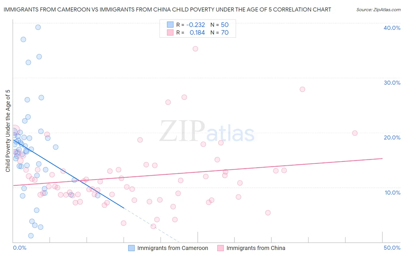 Immigrants from Cameroon vs Immigrants from China Child Poverty Under the Age of 5