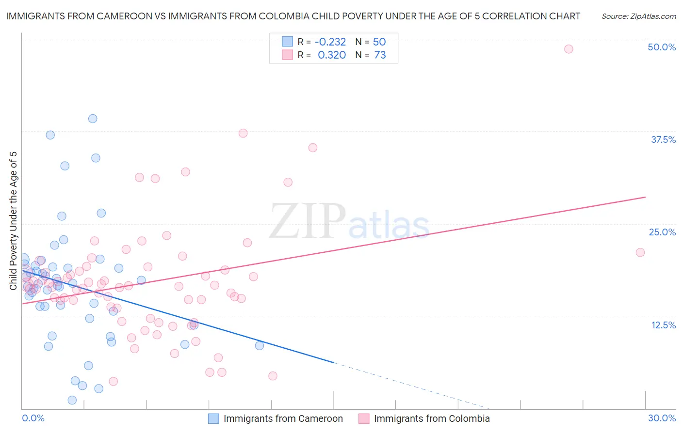 Immigrants from Cameroon vs Immigrants from Colombia Child Poverty Under the Age of 5