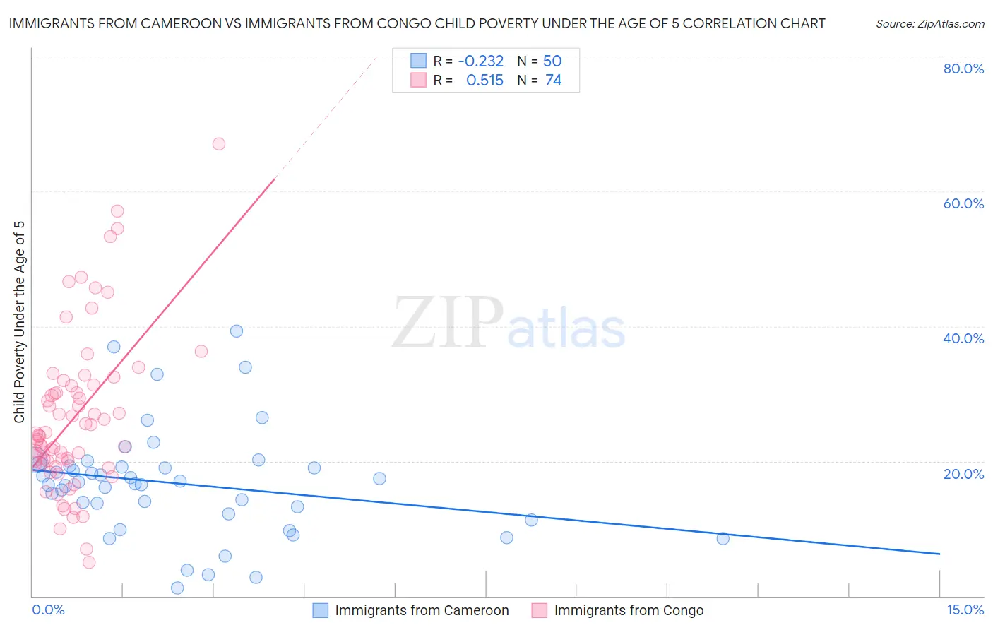 Immigrants from Cameroon vs Immigrants from Congo Child Poverty Under the Age of 5