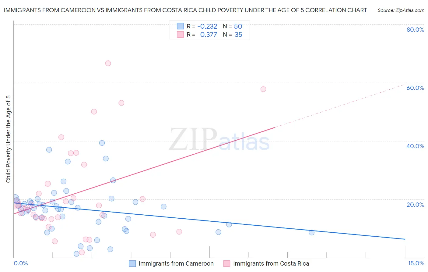 Immigrants from Cameroon vs Immigrants from Costa Rica Child Poverty Under the Age of 5