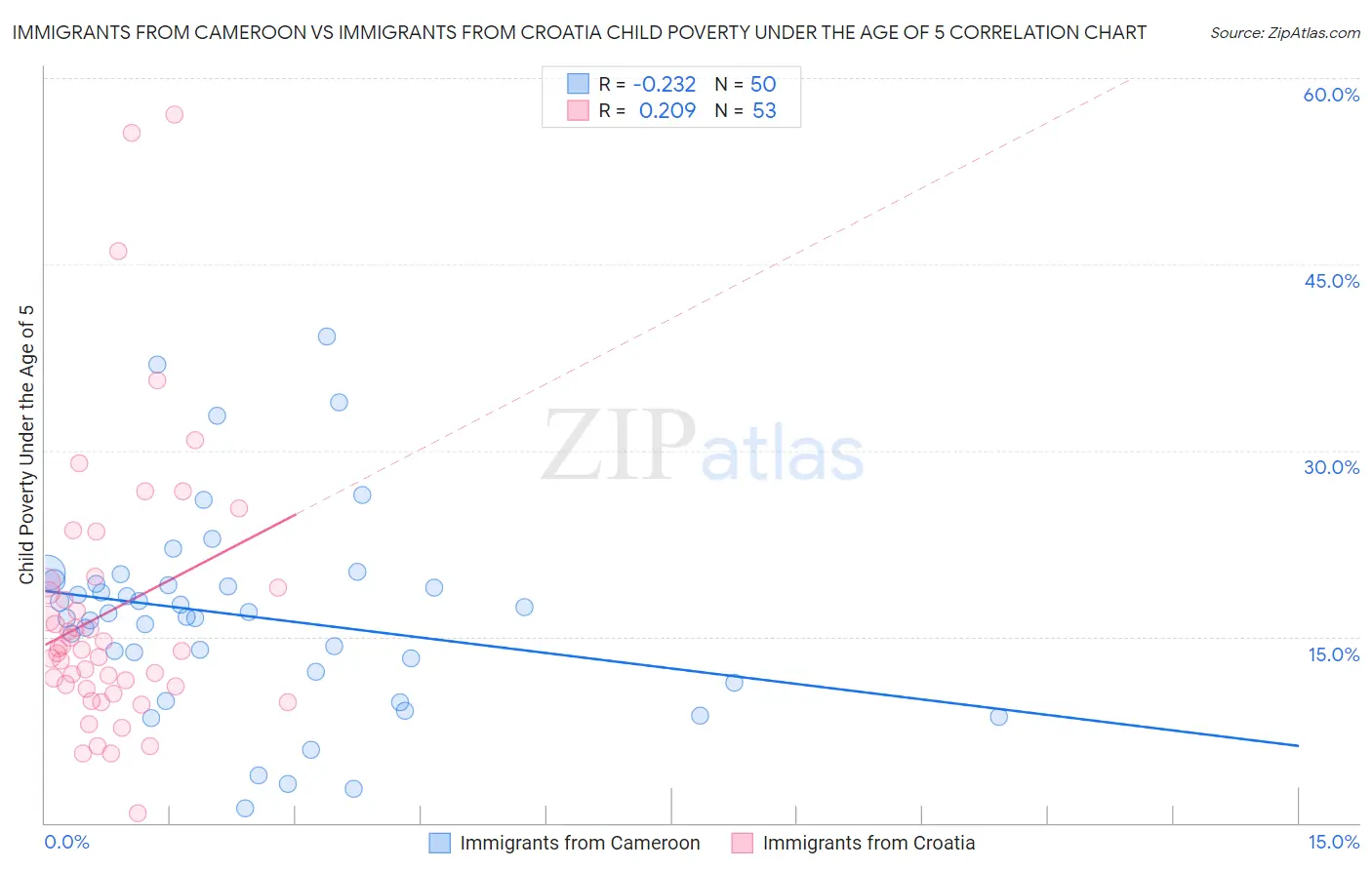 Immigrants from Cameroon vs Immigrants from Croatia Child Poverty Under the Age of 5
