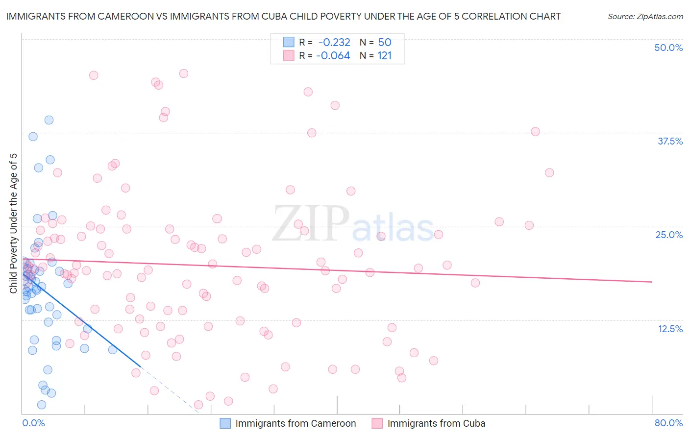 Immigrants from Cameroon vs Immigrants from Cuba Child Poverty Under the Age of 5