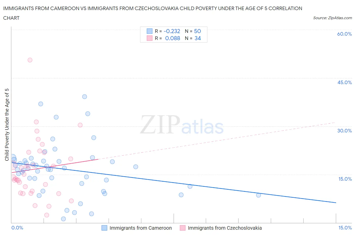 Immigrants from Cameroon vs Immigrants from Czechoslovakia Child Poverty Under the Age of 5