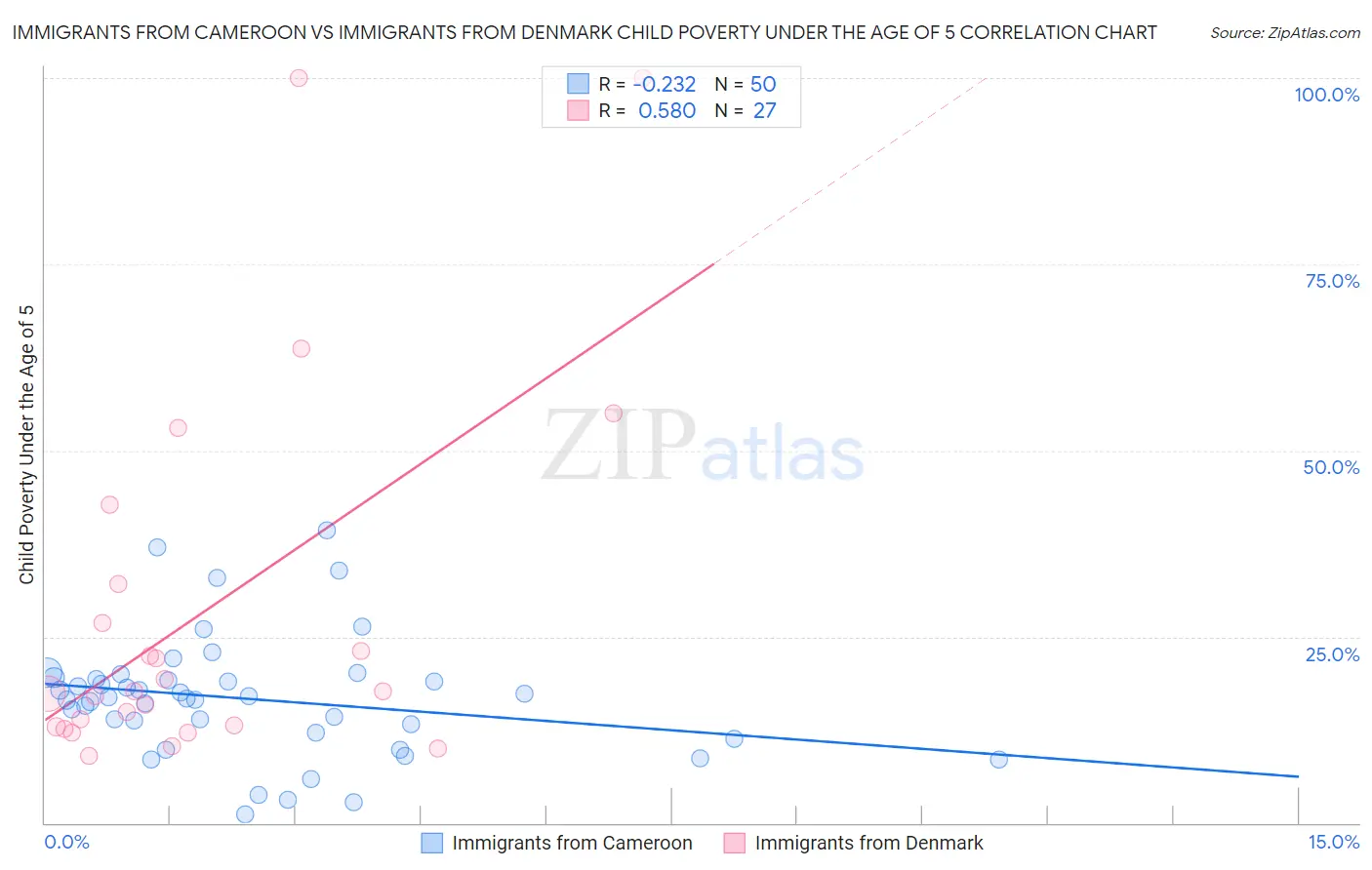 Immigrants from Cameroon vs Immigrants from Denmark Child Poverty Under the Age of 5