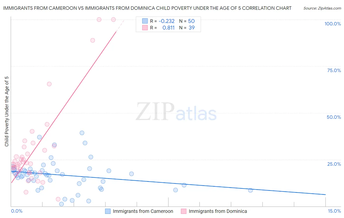Immigrants from Cameroon vs Immigrants from Dominica Child Poverty Under the Age of 5