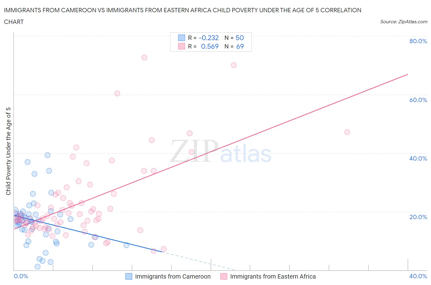 Immigrants from Cameroon vs Immigrants from Eastern Africa Child Poverty Under the Age of 5