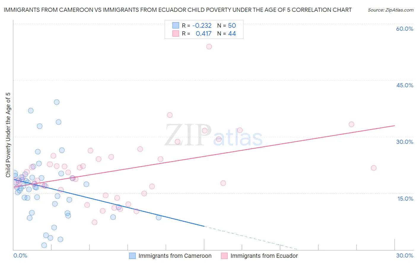 Immigrants from Cameroon vs Immigrants from Ecuador Child Poverty Under the Age of 5