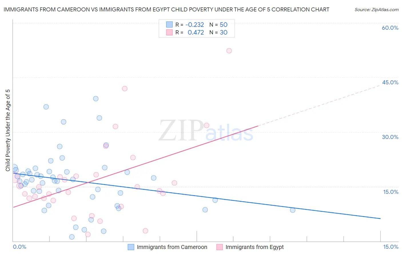 Immigrants from Cameroon vs Immigrants from Egypt Child Poverty Under the Age of 5