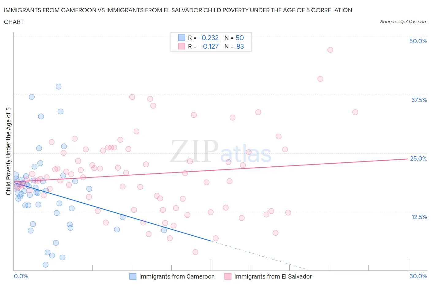 Immigrants from Cameroon vs Immigrants from El Salvador Child Poverty Under the Age of 5