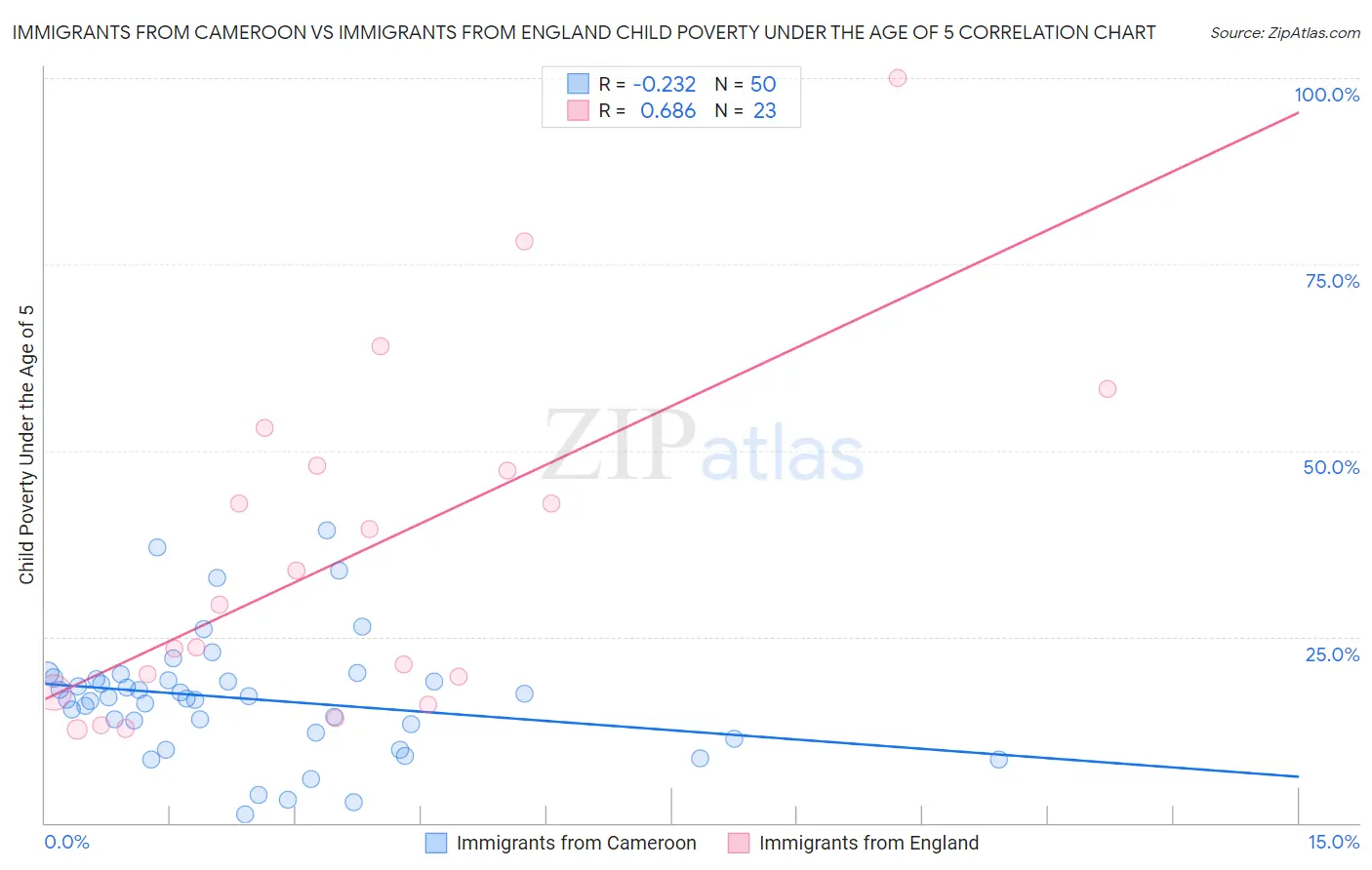 Immigrants from Cameroon vs Immigrants from England Child Poverty Under the Age of 5