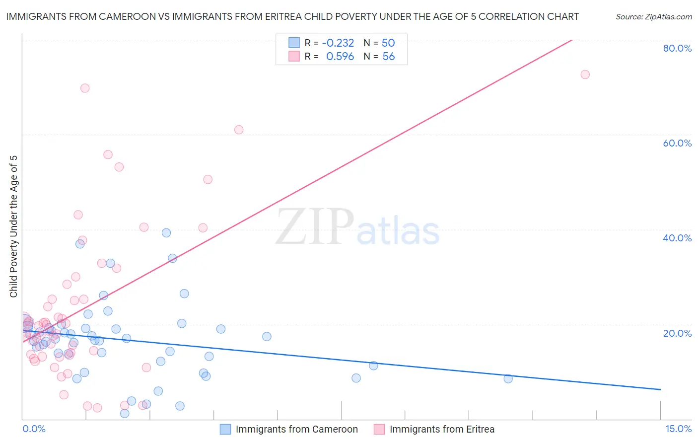 Immigrants from Cameroon vs Immigrants from Eritrea Child Poverty Under the Age of 5