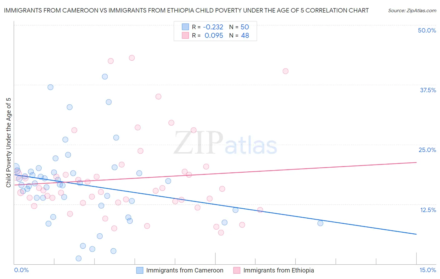 Immigrants from Cameroon vs Immigrants from Ethiopia Child Poverty Under the Age of 5