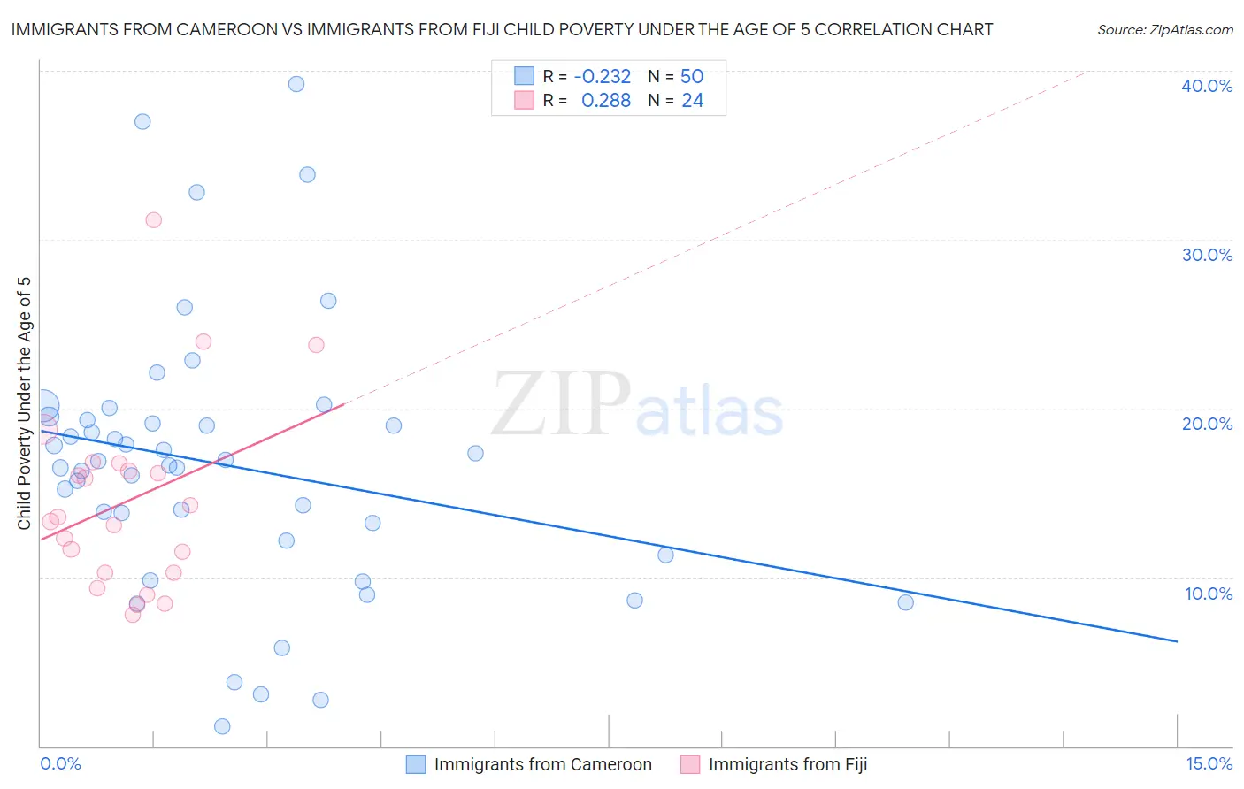 Immigrants from Cameroon vs Immigrants from Fiji Child Poverty Under the Age of 5