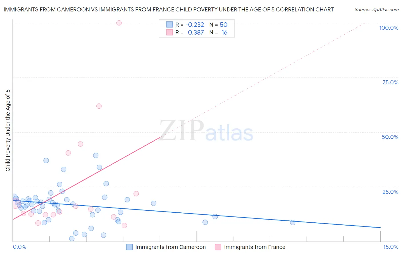 Immigrants from Cameroon vs Immigrants from France Child Poverty Under the Age of 5