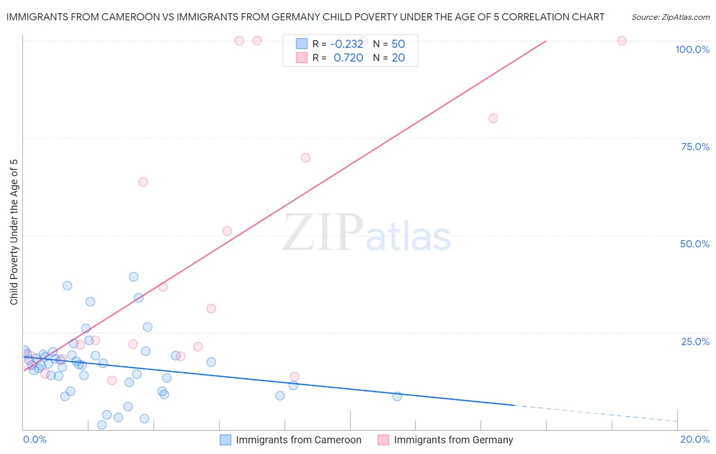 Immigrants from Cameroon vs Immigrants from Germany Child Poverty Under the Age of 5