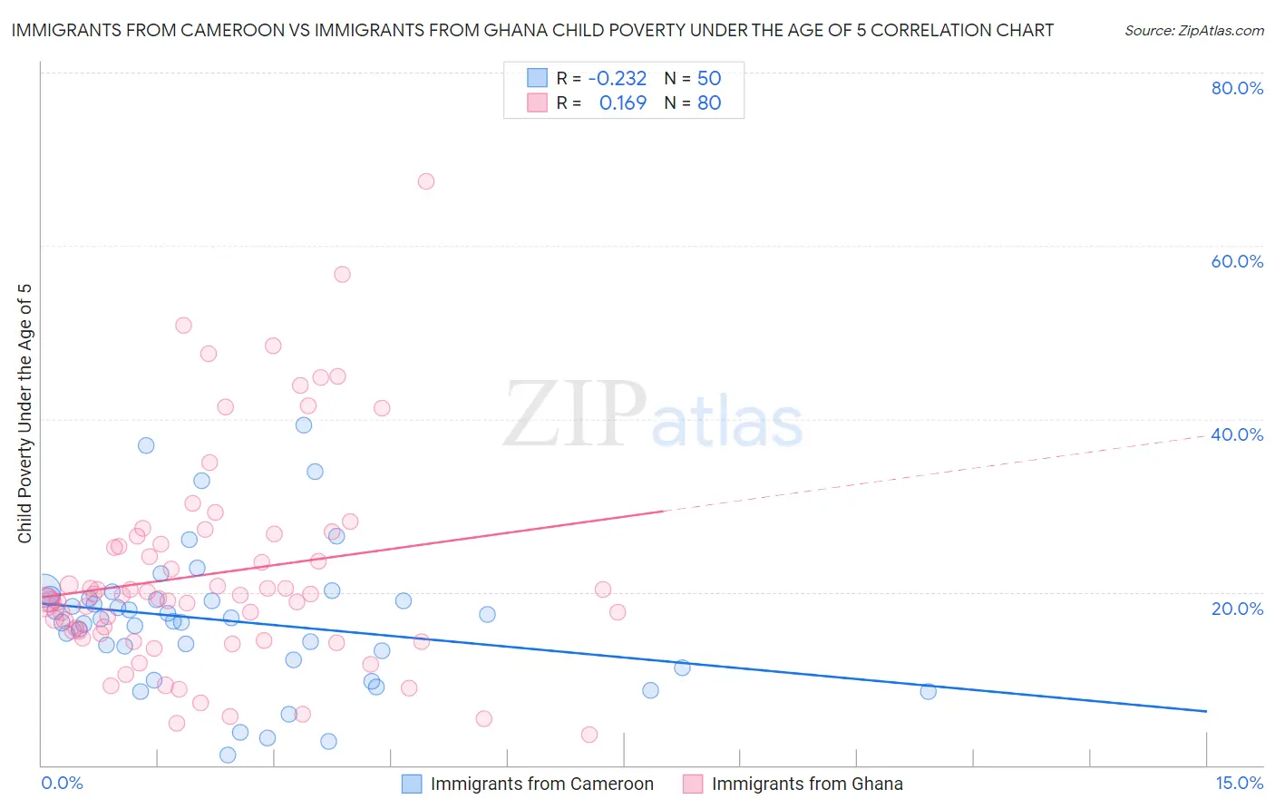Immigrants from Cameroon vs Immigrants from Ghana Child Poverty Under the Age of 5