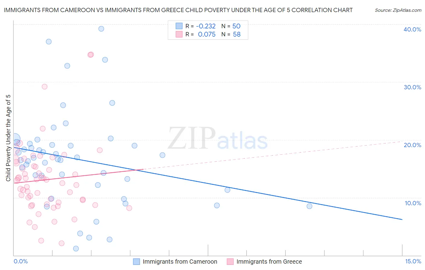 Immigrants from Cameroon vs Immigrants from Greece Child Poverty Under the Age of 5