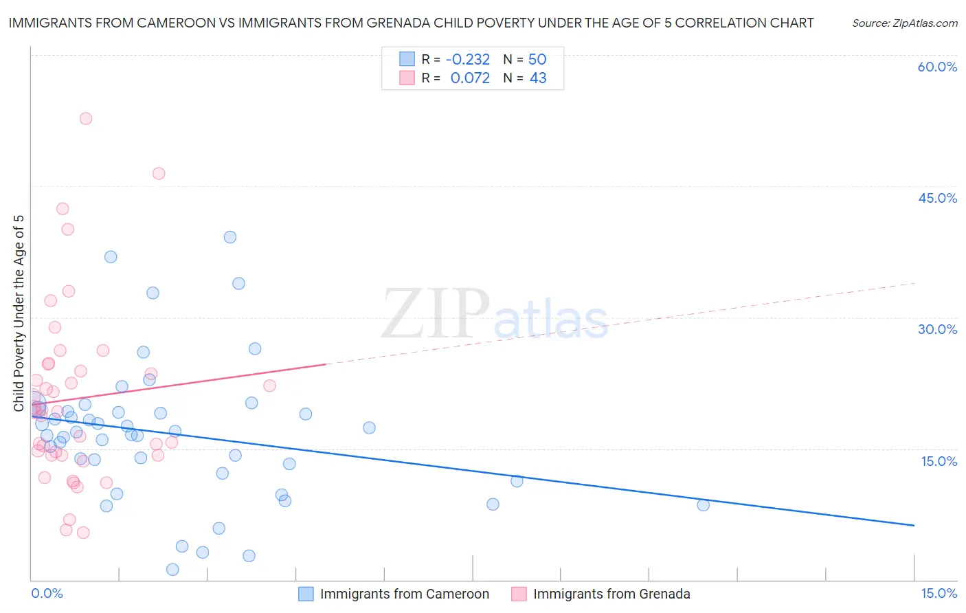 Immigrants from Cameroon vs Immigrants from Grenada Child Poverty Under the Age of 5