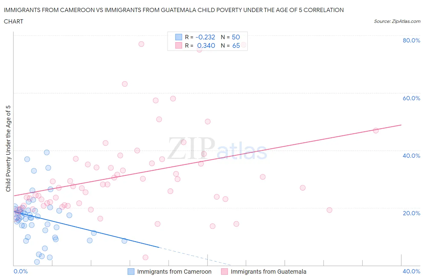 Immigrants from Cameroon vs Immigrants from Guatemala Child Poverty Under the Age of 5