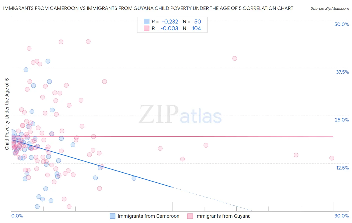 Immigrants from Cameroon vs Immigrants from Guyana Child Poverty Under the Age of 5