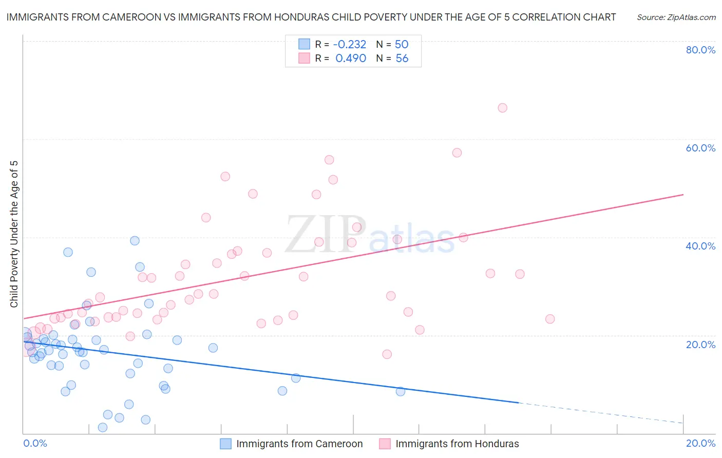 Immigrants from Cameroon vs Immigrants from Honduras Child Poverty Under the Age of 5