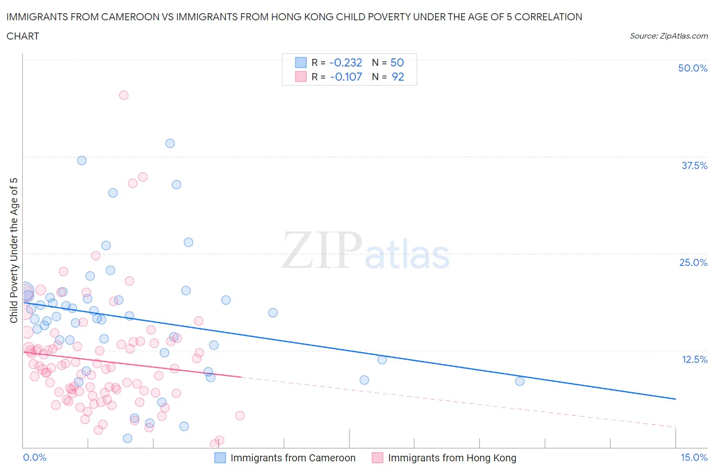 Immigrants from Cameroon vs Immigrants from Hong Kong Child Poverty Under the Age of 5