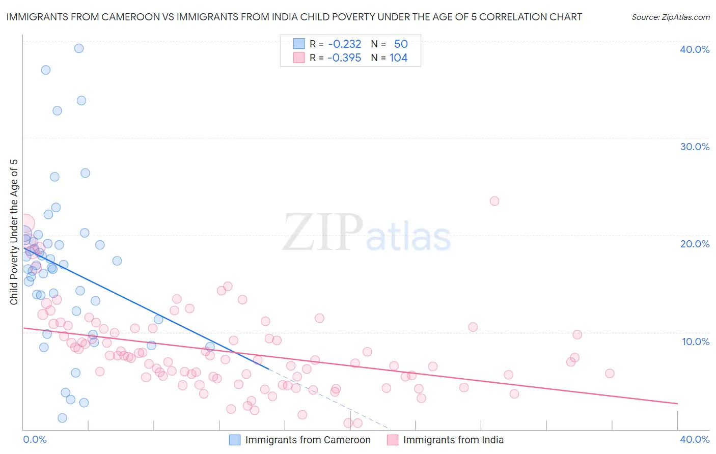 Immigrants from Cameroon vs Immigrants from India Child Poverty Under the Age of 5
