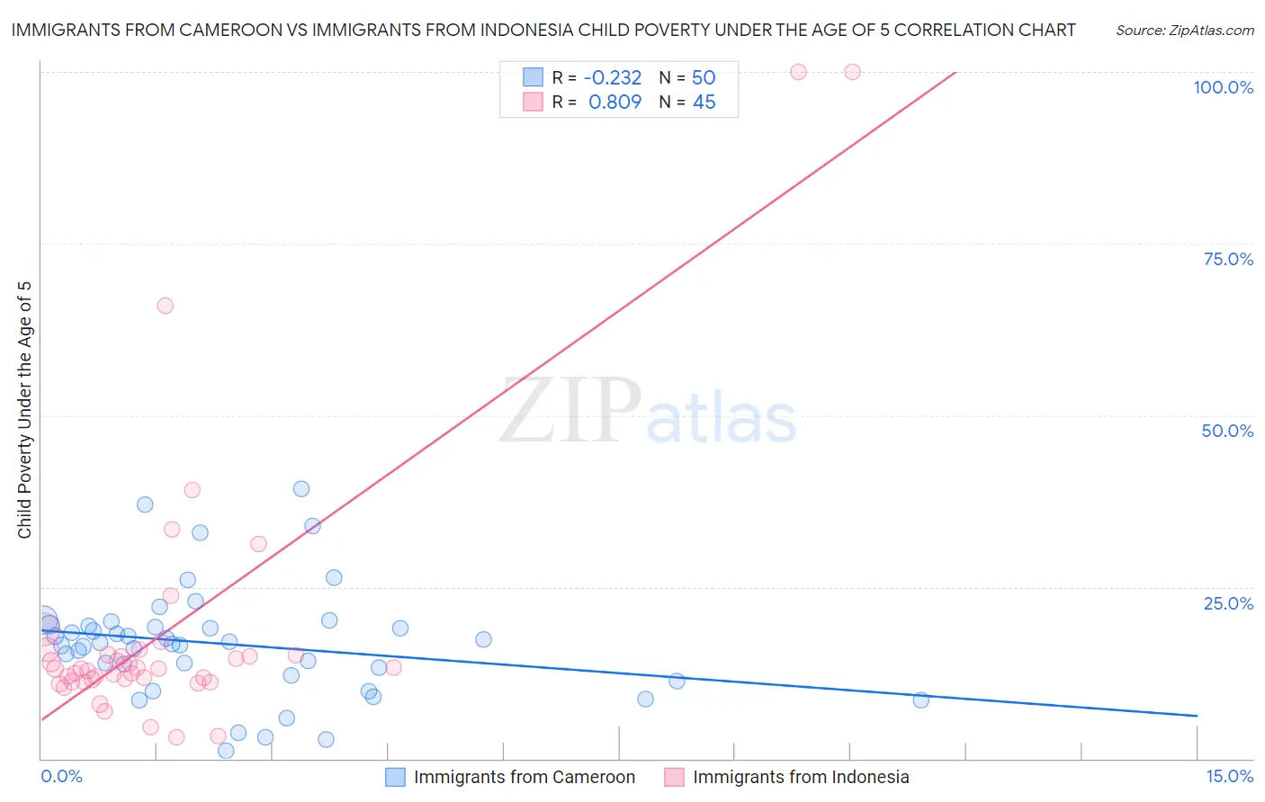 Immigrants from Cameroon vs Immigrants from Indonesia Child Poverty Under the Age of 5