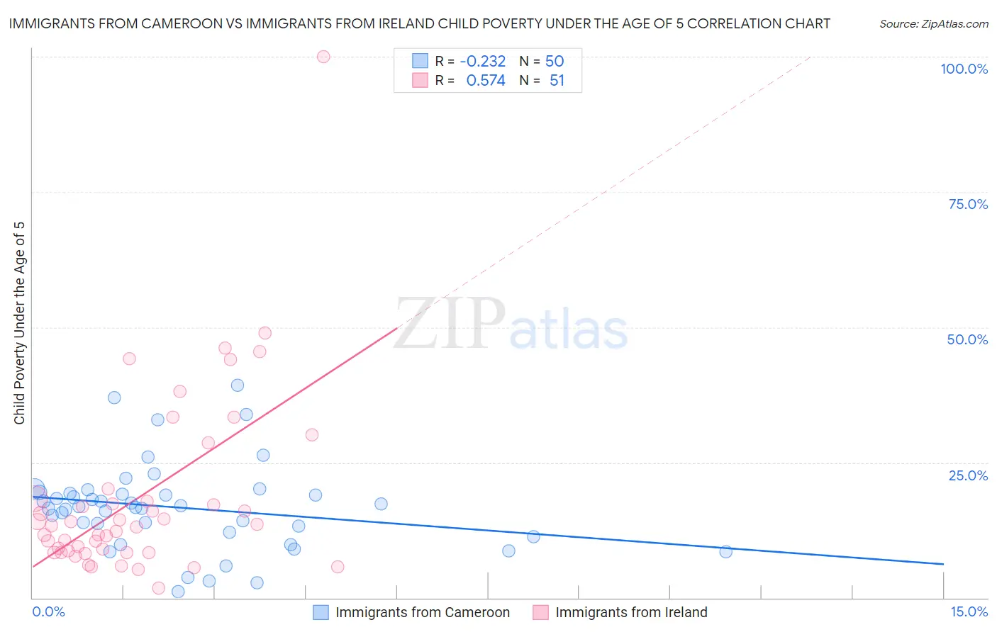 Immigrants from Cameroon vs Immigrants from Ireland Child Poverty Under the Age of 5