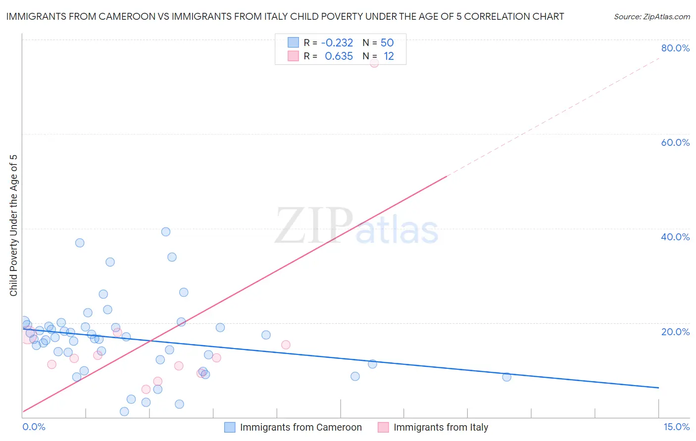 Immigrants from Cameroon vs Immigrants from Italy Child Poverty Under the Age of 5
