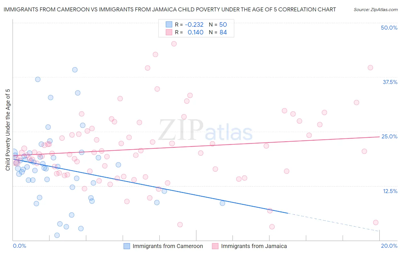 Immigrants from Cameroon vs Immigrants from Jamaica Child Poverty Under the Age of 5
