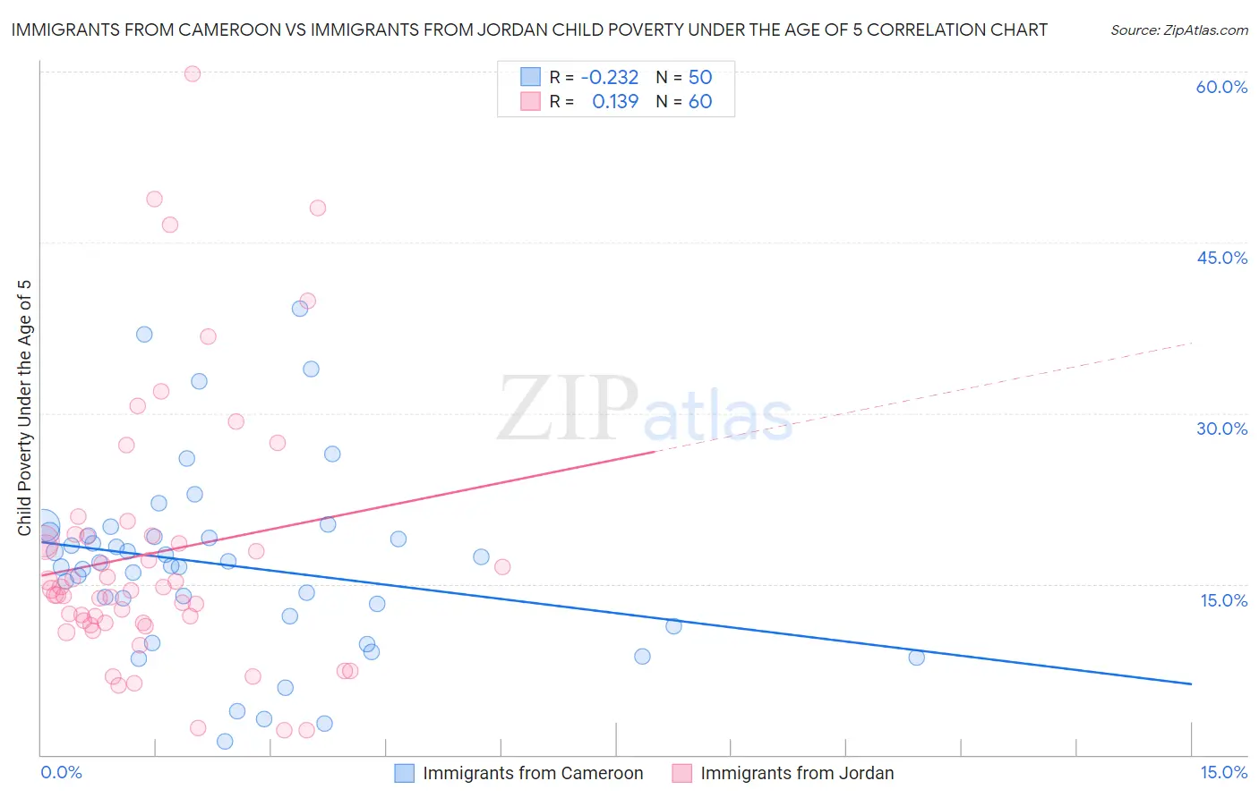 Immigrants from Cameroon vs Immigrants from Jordan Child Poverty Under the Age of 5