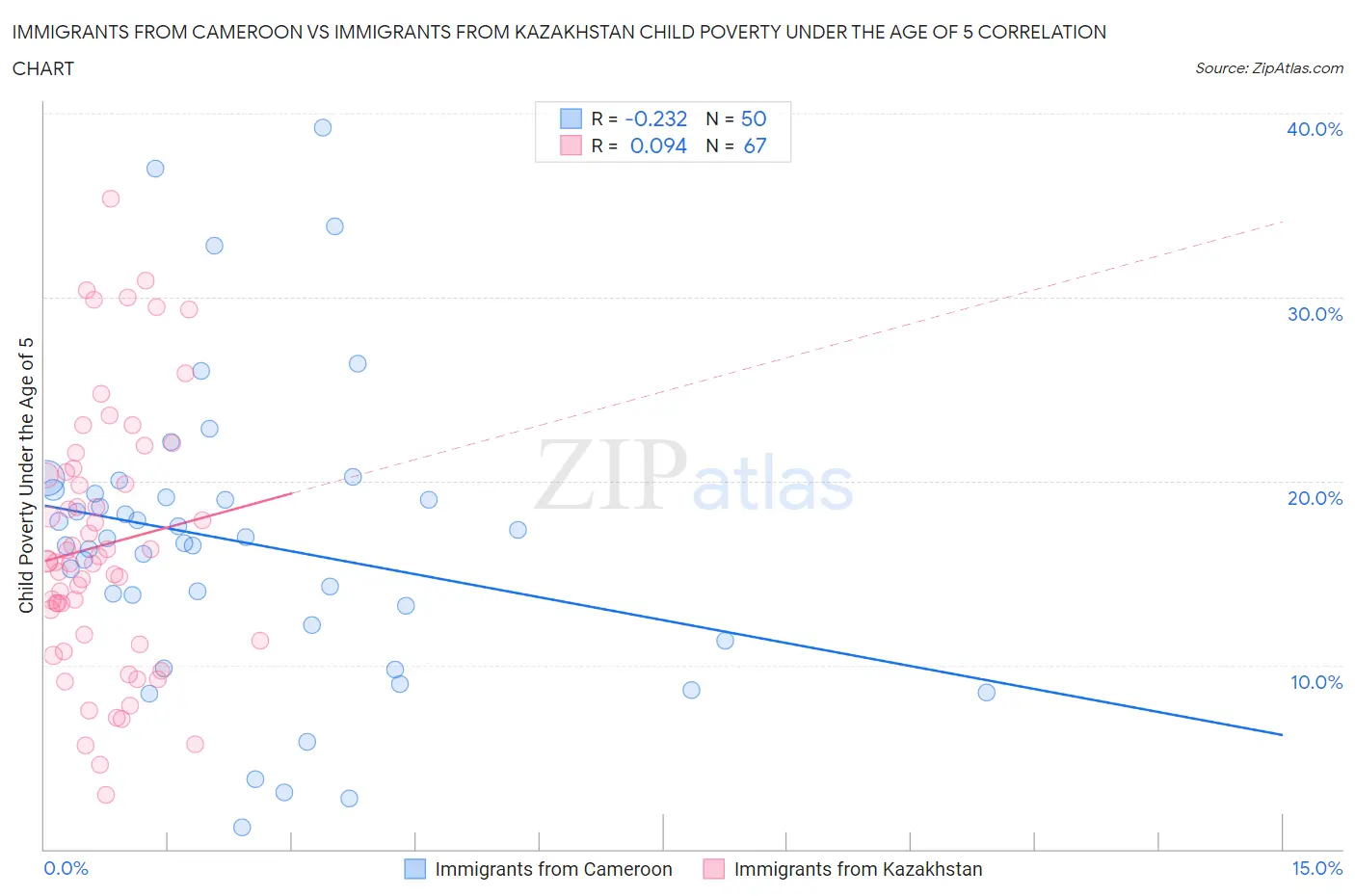 Immigrants from Cameroon vs Immigrants from Kazakhstan Child Poverty Under the Age of 5