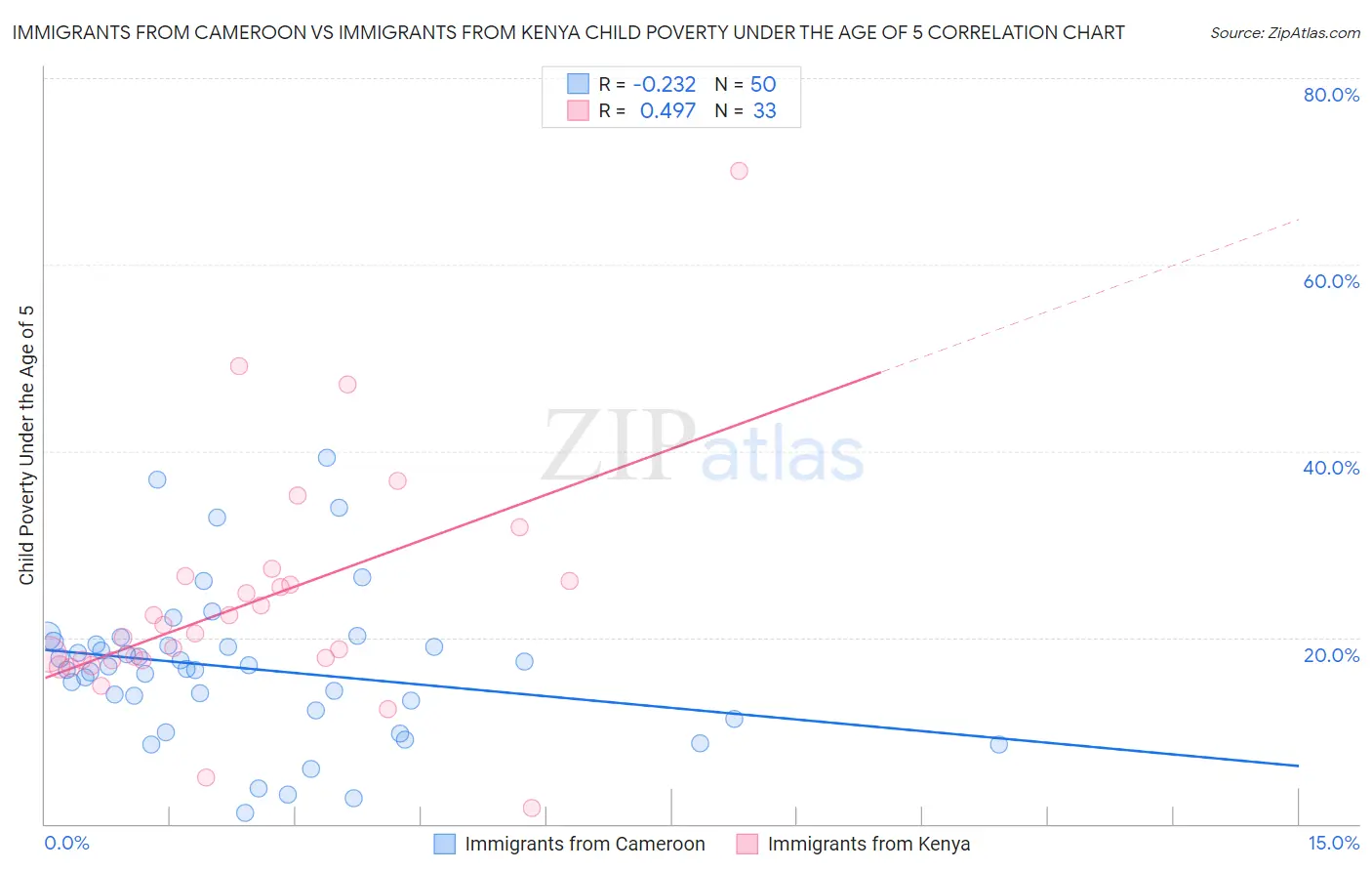 Immigrants from Cameroon vs Immigrants from Kenya Child Poverty Under the Age of 5