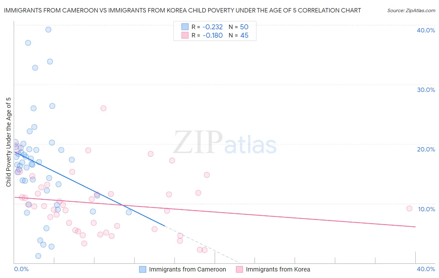 Immigrants from Cameroon vs Immigrants from Korea Child Poverty Under the Age of 5