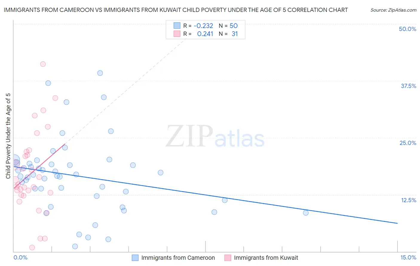 Immigrants from Cameroon vs Immigrants from Kuwait Child Poverty Under the Age of 5